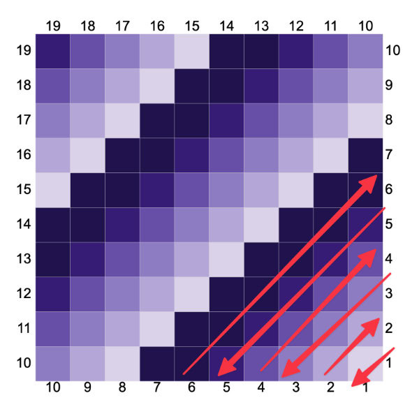 Une carte thermique avec un dégradé de couleur violet, numérotée de 10 à 19 sur les deux axes, comporte cinq flèches rouges - parfaites pour visualiser les modèles de crochet c2c - pointant en diagonale vers le haut du coin inférieur droit vers le centre gauche de la grille.